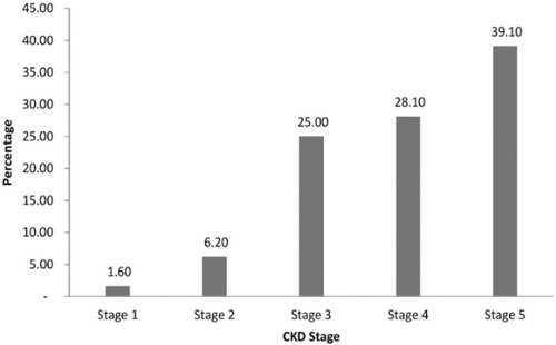 Figure 1 Prevalence of PEW according to the CKD stage of chronic kidney disease patients attending adult OPD at St Paulo’s Hospital Millennium Medical College, AA, Ethiopia, March1 to 30 April, 2019 (n=274).