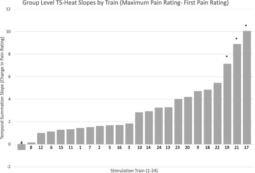 Figure 4 Post-hoc analyses of group-level TS for each train. In this model, TS was quantified as the maximum rating minus the first pain rating for each train. According to Bonferroni multiple comparisons, train 17 was significantly different from all other trains (*ps < 0.05) except for trains 19 and 21. Train 21 significantly differed from all trains but 22, 19, and 17, and train 19 significantly differed from all trains except 23, 20, 9, 18, 22, 21, and 17.