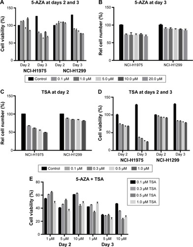 Figure 1 The effect of 5-AZA and TSA on the growth and viability of human lung cancer cells’ growth and viability.