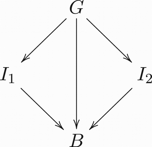 Figure 6. A conceptual overview of Goguen (Citation2006)'s account of concept blending.