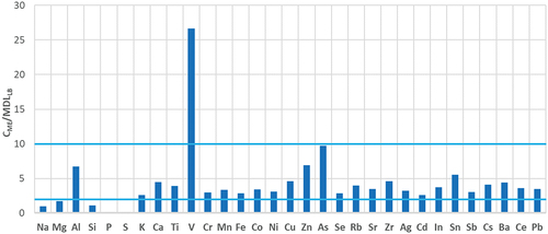 Figure 2. The average elemental loadings (CME) normalized to MDLLB ratios (CME/MDLLB) for the ME set. Note: P and S have MDLLB of 0, so their CME/MDLLB values are not shown. Horizontal lines are upper and lower limits recommended in the EPA procedure.