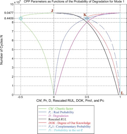 Figure 23. Degradation, rescaled RUL, and CPP parameters for mode 1.
