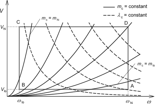 FIG. 2 Typical contours of m c (solid curves) and λc (dashed curves) in the (ω, V) plane. The rectangle ABCD indicates the operation region.
