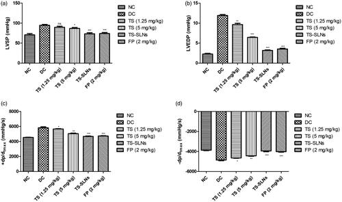 Figure 4. Exhibited the level of hemodynamics parameters in the normal and experimental group during the 8 weeks. (a) LVSP, (b) LVEDP, (c) +dp/dtmax and (d) −dp/dtmax Date are presented as the mean ± SD, *p < .05, **p < .01 and ***p < .001.