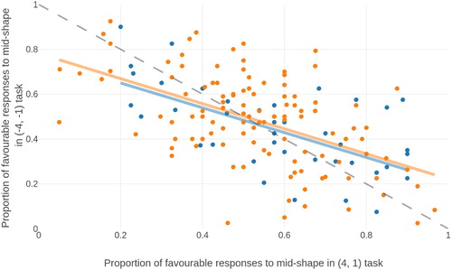 Figure 4. Correlation between the proportion of high outcome responses to mid-shapes in the positive and negative domains, in both the initial sample (blue) and replicated sample (orange). The negative correlation indicates that individuals who chose the most favourable option in the positive domain chose the least favourable option in the negative domain, indicating that they chose on the basis of magnitude rather than valence. The dashed grey line is the identity.