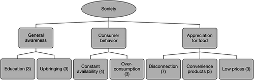 Figure 4. Barriers for society