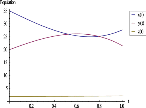 Figure 7. Plot of population (susceptible, HIV-positive and AIDS) vs. time “t.”
