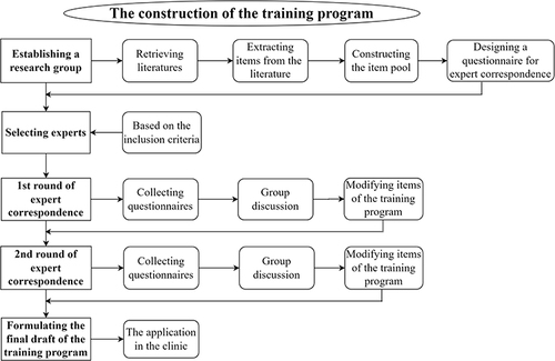 Figure 1 The Delphi process for construction of the training program for ICU nurses on artificial airway airbag management to prevent VAP.