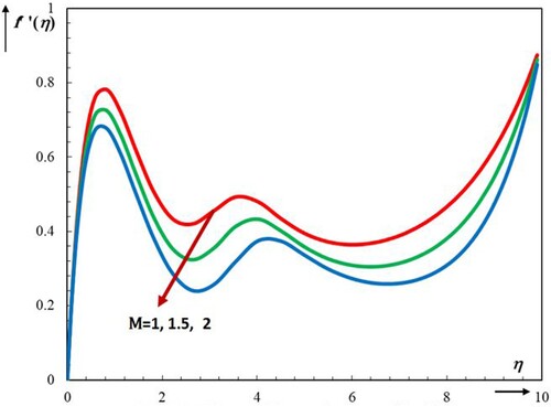Figure 20. Effect of M on motile bacterial density profile f′(η).