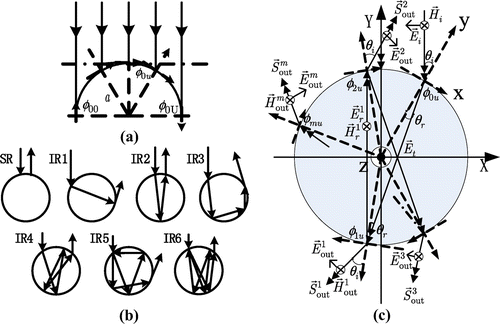 Figure 1. (a) A dielectric cylinder impinged by a plane wave. (b) Illustration of ray path for a dielectric cylinder impinged by a plane wave. (c) Propagation processes of internal multiple reflections.