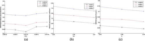 Figure 10. NMSADs of images reconstructed with different iteration step sizes. (a) AOED; (b) OAC; (c) SoS.