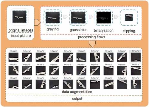 Figure 2. Data set processing flow.