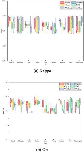 Figure 5. Kappa and OA values of the five WIs in the rainy season from 1988 to 2021.