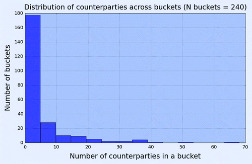 Figure 3. Distribution of number of entities within each bucket for Markit data on 30 December 2015.