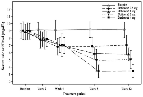 Figure 2. Changes in serum urate levels from baseline to week 12. Error bars indicate the standard deviation. Adopted from Hosoya T, et al. [Citation27] under the terms of the creative commons attribution license with permission of Springer nature