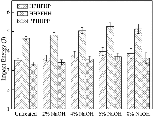 Figure 11. Influence of NaOH concentration on impact energy of hybrid composites.