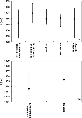 Figure 4. Measured (interval) and mean (black dots) hydraulic conductivities (from Larocque et al. Citation2013, 2015): (a) for the fractured aquifer, and (b) for the granular aquifers.