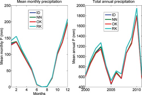 Figure 3. Mean monthly areal precipitation (left) and annual precipitation totals for the catchment, computed from the different interpolated datasets of precipitation.