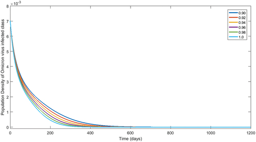 Figure 6. Numerical interpretation for compartment’s having omicron type virus of model (1) for given fractional orders.