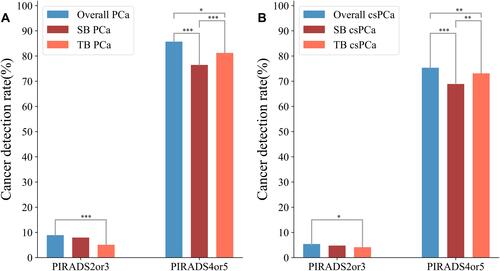 Figure 5 Detection rate of TB and SB based on prostate imaging reporting and data system (PIRADS) score. (A) PCa detection rates; (B) csPCa detection rates. *0.01≤P<0.05; **0.001≤P<0.01; ***P<0.001.