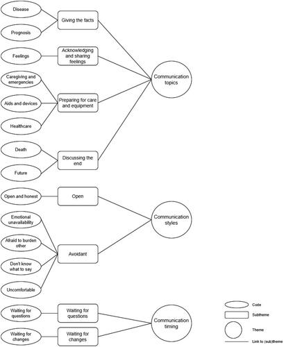 Figure 1. From codes to (sub)themes.