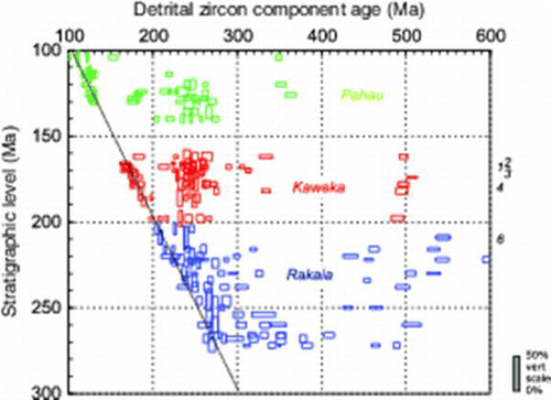 Figure 4  Detrital zircon 238U/206Pb age components derived from cumulative probability diagrams (Fig. 3 and Appendix 1) for metasediments of the Torlesse Composite Terrane, stacked vertically from top to bottom in ascending order of maximum stratigraphic age. Where the stratigraphic age is uncertain, a maximum age estimate is taken from the youngest zircon ages and/or minimum metamorphic age data (where available). Each data box represents a significant zircon age component of n ≥ 4 analyses and ≥ 4% of total dataset (usually N = 50–100), whose position and width on the horizontal axis represent the component age and error and whose height on the vertical axis shows the proportion of that component as a percentage of the total dataset (for comparison see scale bar at right, representing 25%). Data boxes from the present study are bold; those from previously published work are light. The dot-dash diagonal line represents a stratigraphic age limit, the minimum value for detrital zircons. Locality numbers (in italics) are at right margin.