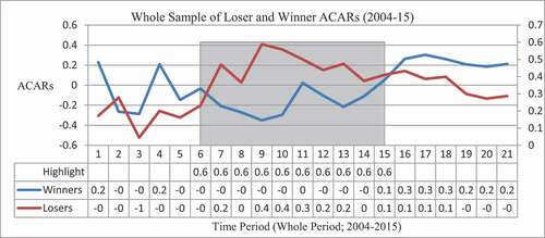 Figure 4. The Portfolio of loser ACARS does perform better than that of the winner ACARs in the crisis period.Footnote6