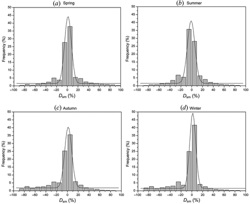Figure 4. The frequency distribution of differences () for four seasons: (a) spring, (b) summer, (c) autumn, (d) winter. The Gaussian fitting curve is added in each figure.