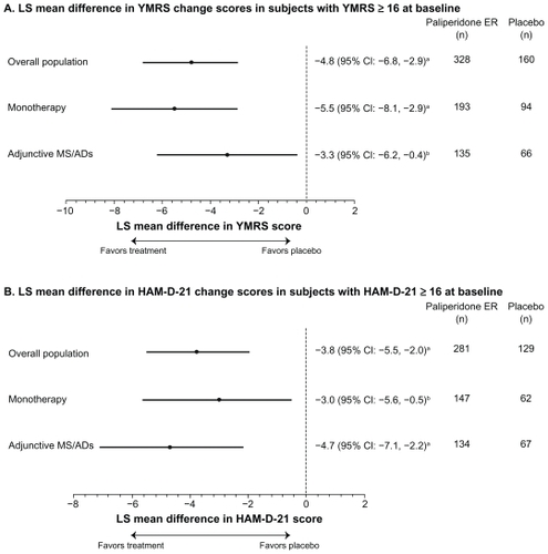 Figure 5 Adjusted mean differences and 95% confidence intervals for total YMRS and HAM-D-21 change scores at endpoint with paliperidone ER versus placebo in patients with manic or depressive symptoms at baseline (intent-to-treat analysis set).