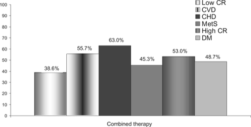 Figure 2 Use of combined therapy according to different cardiovascular risk conditions (after CitationBarrios et al 2007c, Citationd, Citatione).