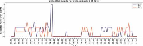 Figure 3. Workload evaluation QL2 and QL3 for the current situation (step 1).