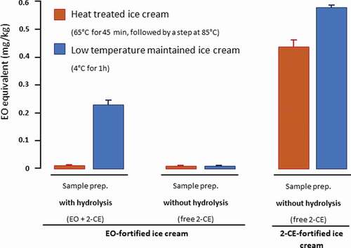 Figure 4. Fate of EO and 2-CE under different thermal conditions. Ice cream was fortified at 0.5 mg/kg EO or 1 mg/kg 2-CE before heat treatment and analysis. Results are expressed in EO equivalent (n = 3 independent determinations)