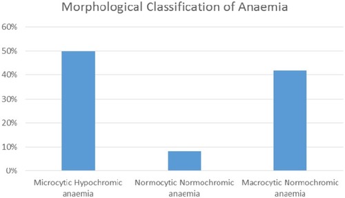 Figure 2 Morphological classification of anemia based on peripheral blood smear.