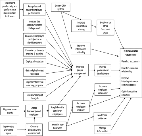 Figure 6. Means-ends objectives network for the work team.