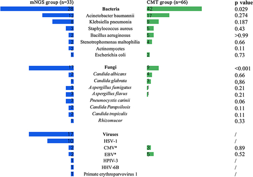 Figure 2 The genus distribution of microorganisms detected by mNGS and CMT. 37 patients underwent PCR test for viruses produced 8 positive results, including 5 EBV and 3 CMV.