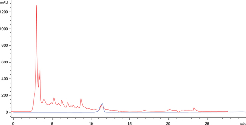 Figure 1 HPLC chromatogram for the trans-resveratrol identification comparing Campos del Solana and Cabenet Sauvignon 2012 (BW11) red (red line) wine sample and the trans-resveratrol standard 20 ppm (blue line).