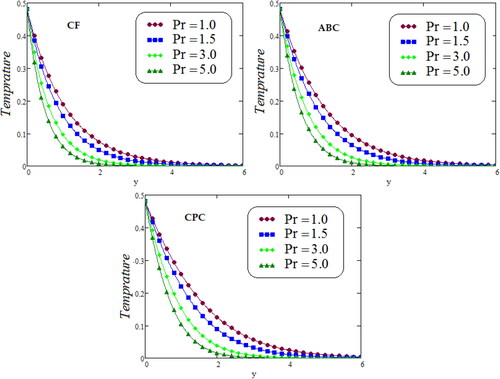 Figure 2. Representation of temperature profile for varying the values of Pr via CF, ABC and CPC.