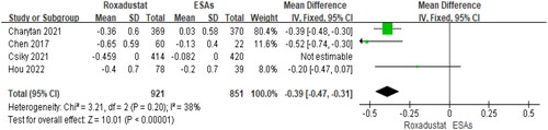 Figure 8. Forest plot for the change from baseline in LDL-c (mmol/L).