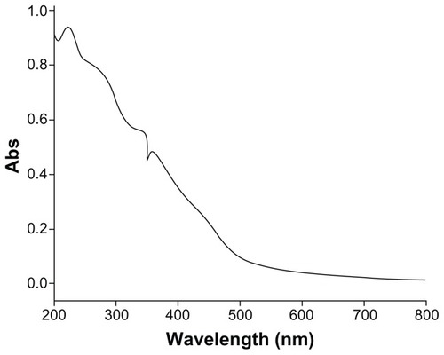 Figure 2 UV-vis spectra of the CONPs.Note: CONPs were dissolved in deionized water and deionized water was used as a reference.Abbreviation: CONPs, cuprous oxide nanoparticles.