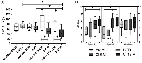 Figure 31. RMS error of sound localisation for groups treated with CROS/BCD and CI (A). SSQ assessment scale (B). Whisker box plots denote mean (minimum, maximum), the asterisks denote the statistically significant differences (p < .05) [Citation56]—statistical analysis: Wilcoxon signed-rank test. Reproduced by permission of Wolters Kluwer Health, Inc.