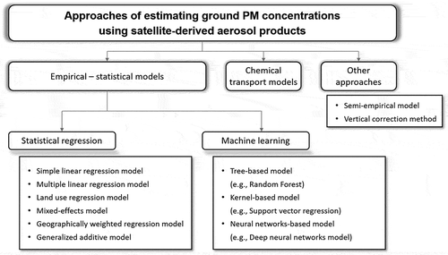 Figure 1. Approaches for estimating ground-level PM concentrations using satellite-derived aerosol products.