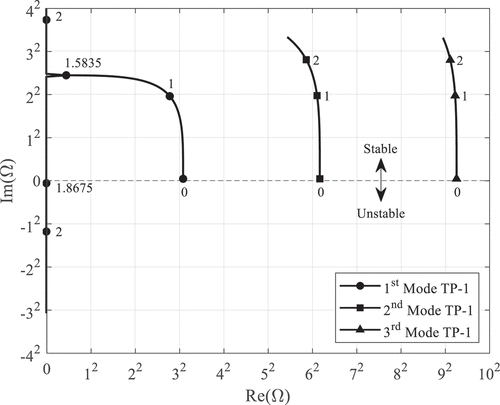 Fig. 13. Argand diagram of TP-1 (bare cylinder).