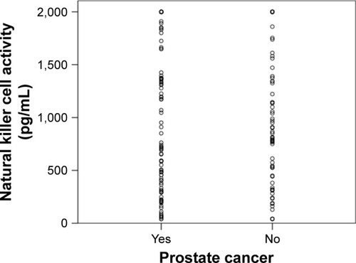 Figure 1 Distribution dot plot comparing natural killer cell activity between patients with and without prostate cancer.