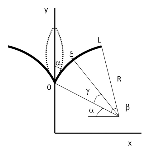 Figure 2. Description of the model: transition from open (solid lines) to closed state (dashed lines). The system has cylindrical symmetry and the leaf (from 0 to L) is modeled as a circle. L – the length of the leaf; β – angle at the center of this circle; R – radius of curvature; α – initial angle at the midrib (does not change); ξ – an arbitrary point at the leaf; and γ - the angle at the center of curvature corresponding to this point ξ.