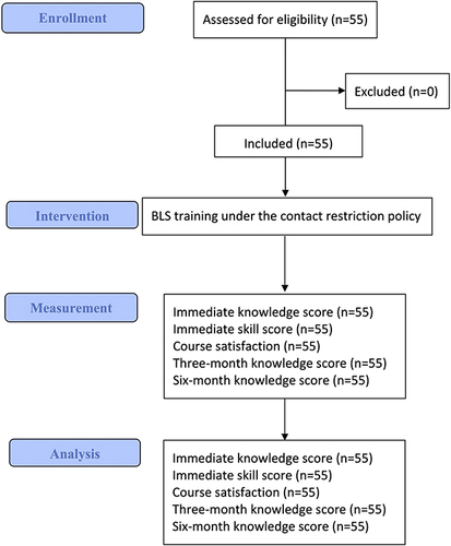 Figure 1 Study flow diagram.