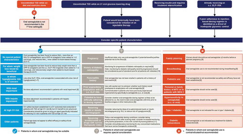 Figure 1. Key considerations for the use of oral semaglutide across a spectrum of clinical scenarios in type 2 diabetes