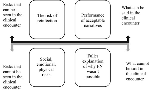 Figure 2. The risk landscape and partner notification