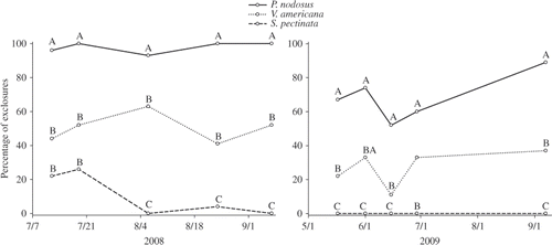 Figure 1. Percentage of exclosures containing living propagules of macrophytes (by species) planted in LBCR during 2008 and 2009. Different capital letters represent significant differences in percentage survival on that sampling date.