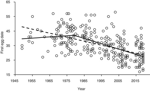 Figure 1. FED of Lesser Spotted Woodpecker in Britain against year from 1949 to 2019 (1 = April 1st). Details of the relationships are given in the text. The dashed line shows the simple linear regression relationship of FED against year whilst the solid line shows the piecewise regression which provided a significantly better description of the data (F2 = 8.59, P < 0.001) with the break year of 1979 ± 3.5 (se).