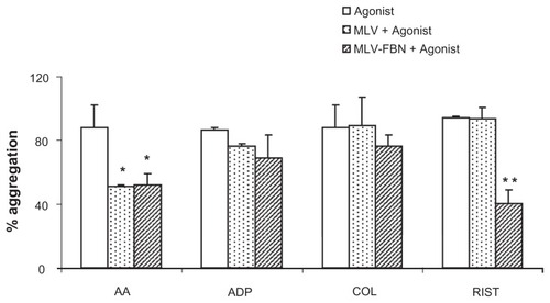 Figure 2 Bar diagram summarizing changes in platelet aggregation induced by different agonists (AA, ADP, COL, and RIST) in samples treated with MLV or MLV-FBN. Results are expressed as mean ± SEM; n = 6; *P < 0.05; **P < 0.01.Abbreviations: AA, arachidonic acid; ADP, adenosine diphosphate; COL, collagen; RIST, ristocetin; MLV, raw multilamellar liposomes; MLV-FBN, fibrinogen-coated liposomes; SEM, standard error of the mean.
